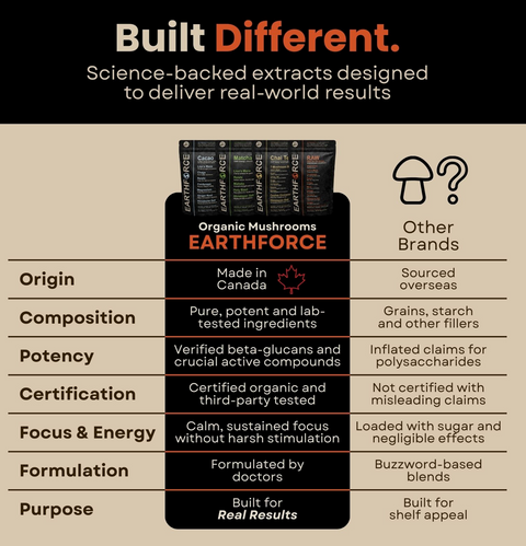 Organic Mushrooms — EARTHFORCE Cacao
